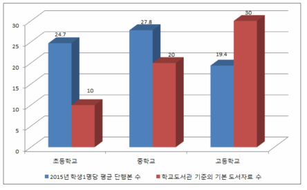 학교 급별 학생 1명당 단행본 수와 학교도서관 기준의 비교