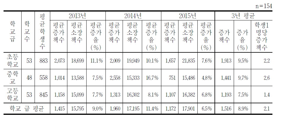 단행본 증가현황(2013년~2015년)