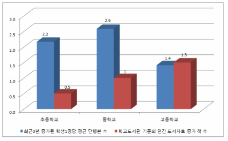 학생 1명당 단행본 증가율과 학교도서관 기준의 비교