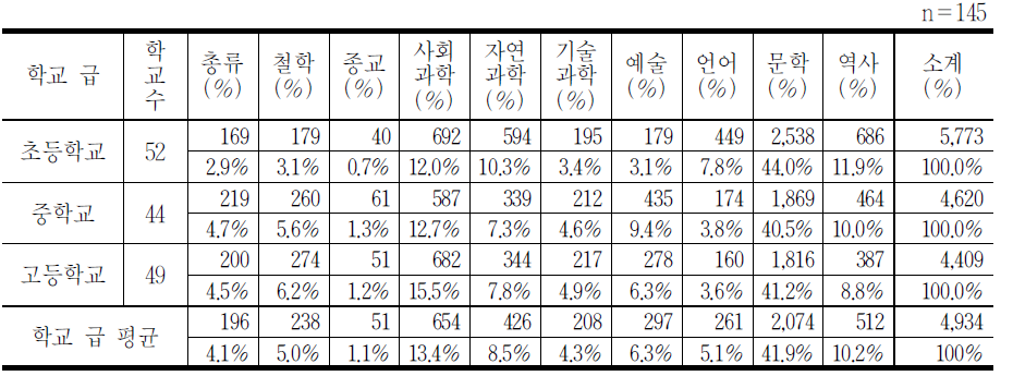 주제별 입수자료 현황(2013년~2015년)