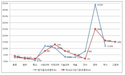 초등학교 입수자료의 주제별 비율과 학교도서관 기준의 비교