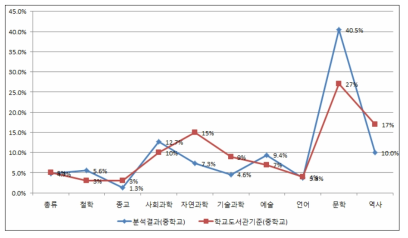 중학교 입수자료의 주제별 비율과 학교도서관 기준의 비교