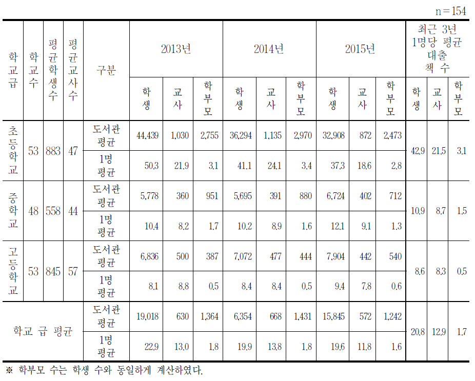 대출현황 분석(2013년~2015년)