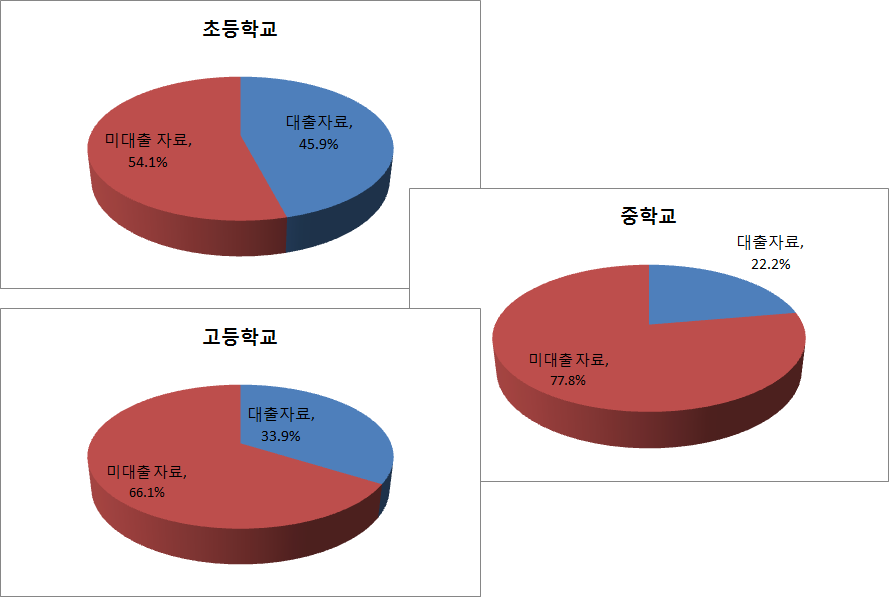 학교 급별 미 대출 자료의 비율(2013년-2015년)