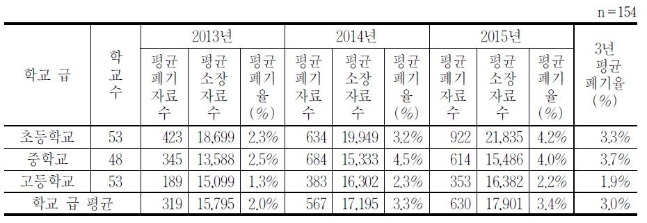 단행본 폐기비율(2013년~2015년)