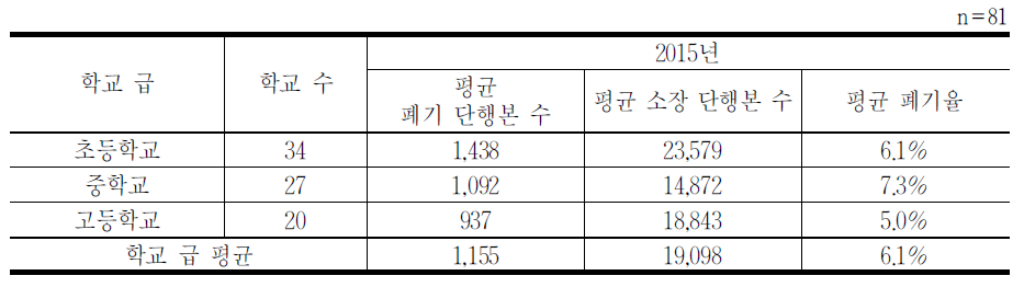 장서폐기 실시학교의 단행본 폐기비율(2015년)