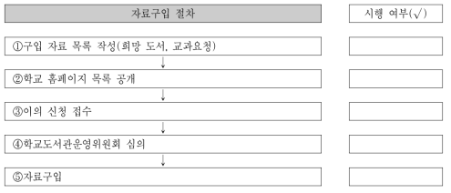 교육부의 자료구입 표준절차