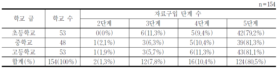 자료구입 표준절차 이행현황