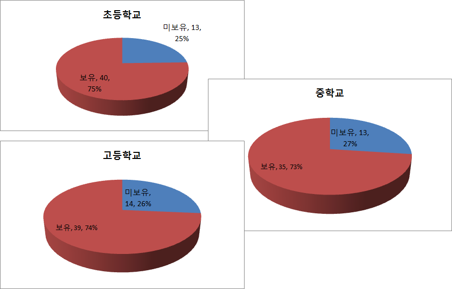 장서관리 정책서의 보유현황