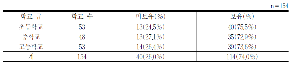 장서관리 정책서의 보유여부