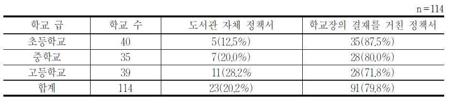 장서관리 정책서의 공식화 여부