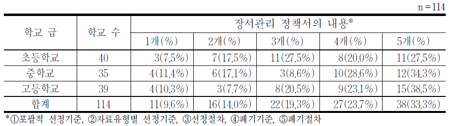 장서관리 정책서의 반영내용