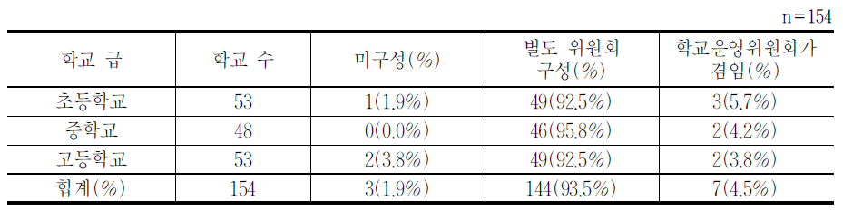 학교도서관운영위원회 구성여부 및 방식