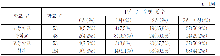 학교도서관운영위원회 운영 횟수