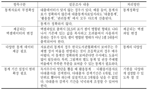 통계 및 보고서의 문제점