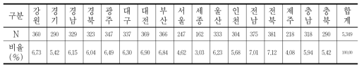 시․도교육청별 사례수