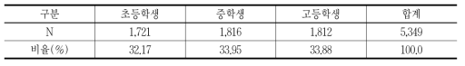 학교 급별 사례수