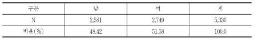 성별 사례수