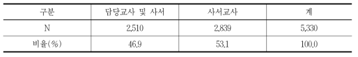 학교도서관 담당 인력 유형에 따른 사례수