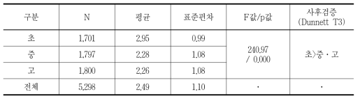 학생들의 하루 평균 독서시간의 차이