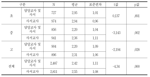 사서교사 유무에 따른 학생들의 하루 평균 독서시간의 차이