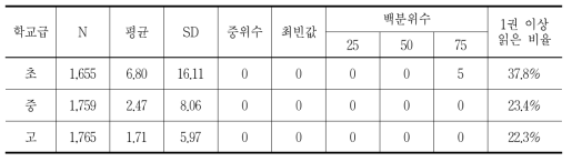 학생들의 전자책 독서량