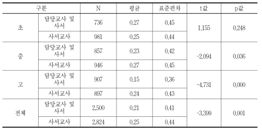 사서교사 유무에 따라 학교도서관을 독서 장소로 선택한 차이