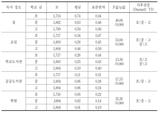 학생들의 독서 장소의 차이에 대한 분산분석