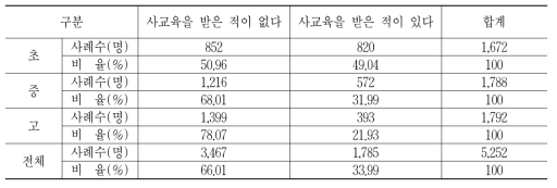 독서관련 사교육 여부