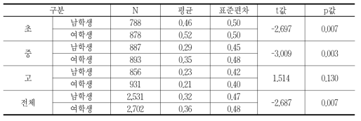 성별에 따른 독서관련 사교육 차이