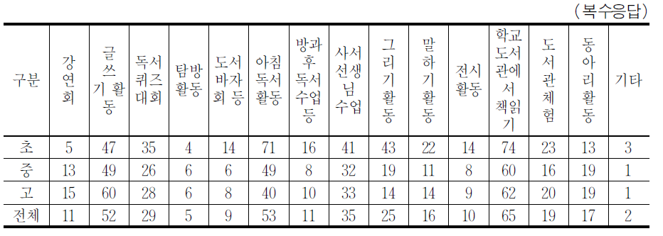 개별 독서 프로그램에 대한 참여 경험