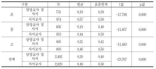 사서교사 유무에 따른 수업 경험의 차이