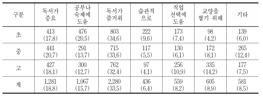 학생들이 책을 읽는 이유