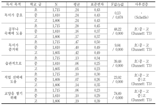 학생들의 독서 목적의 차이에 대한 분산분석