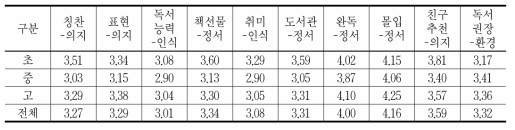 학생들의 독서 동기의 차이