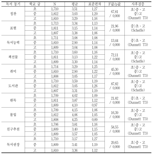 학생들의 독서 동기의 차이에 대한 분산분석