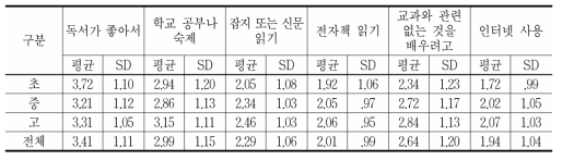 학생들이 학교도서관을 이용하는 목적