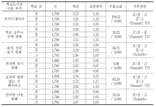 학생들의 학교도서관 이용 목적의 차이에 대한 분산분석