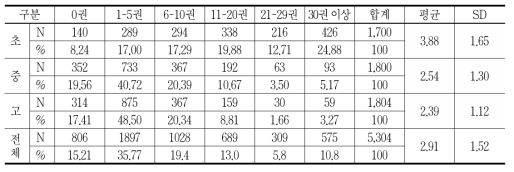 학교도서관 대출 권수