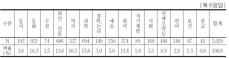 초등학생들이 선호하는 독서 분야