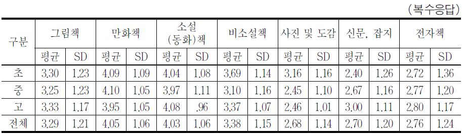 선호하는 독서자료의 종류