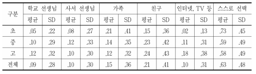 독서자료 선택시 도움을 받는 인물과 매체