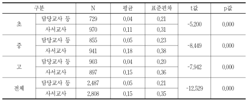 사서교사의 유무에 따른 읽을 책 선정시 도움을 받는 비율의 차이