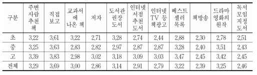 독서자료 선정시 선호하는 이용도구 및 방법