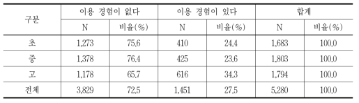 DLS 이용 경험