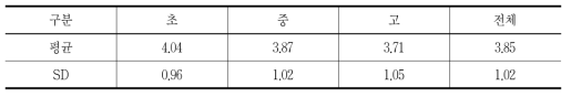 DLS 만족도