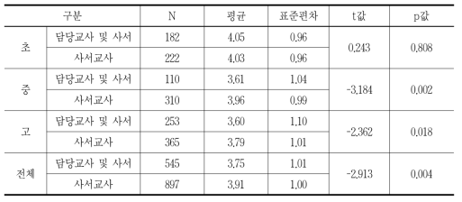 사서교사 유무에 따른 DLS 만족도의 차이