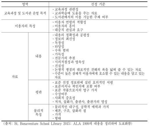 학교도서관 자료 선정의 일반 기준