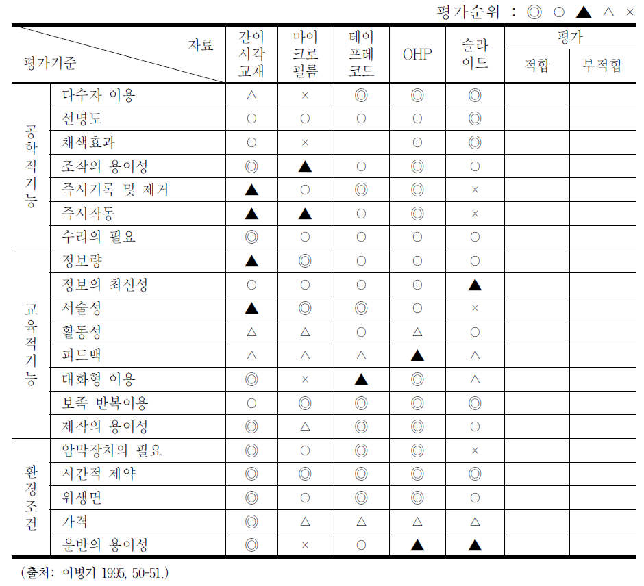 시청각자료의 선택기준