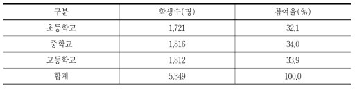 독서실태 설문에 참여한 학생의 학교 급별 현황